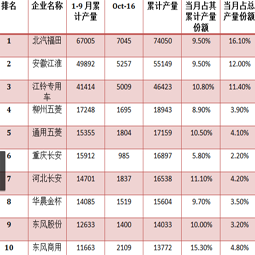 十月截止中旬青島大件,廂式運(yùn)輸車的總產(chǎn)量已過(guò)四萬(wàn)三千輛
